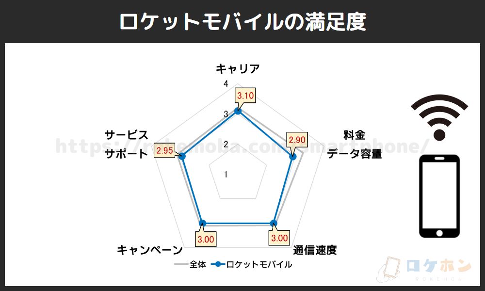 ロケットモバイルの満足度